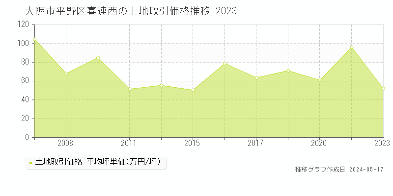 大阪市平野区喜連西の土地価格推移グラフ 
