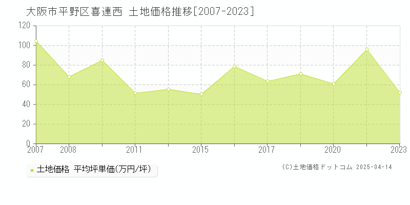 大阪市平野区喜連西の土地取引事例推移グラフ 