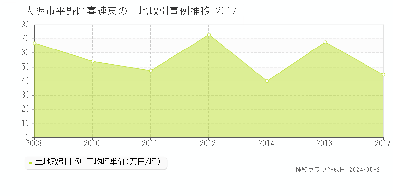 大阪市平野区喜連東の土地価格推移グラフ 