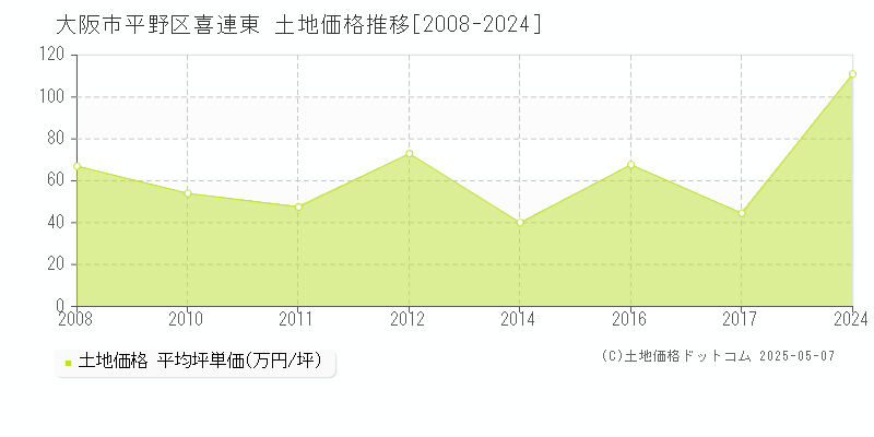 喜連東(大阪市平野区)の土地価格推移グラフ(坪単価)[2008-2024年]