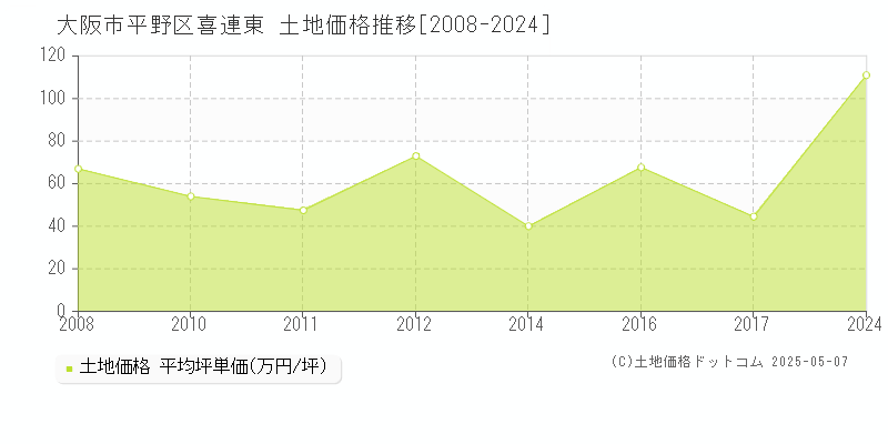 大阪市平野区喜連東の土地価格推移グラフ 