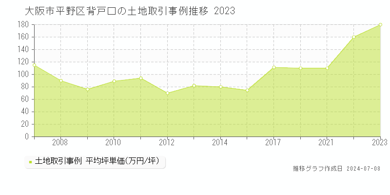 大阪市平野区背戸口の土地価格推移グラフ 