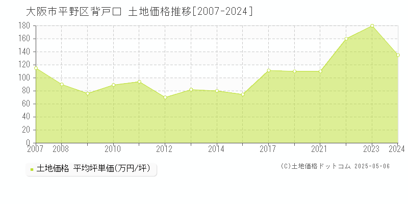 背戸口(大阪市平野区)の土地価格推移グラフ(坪単価)[2007-2024年]