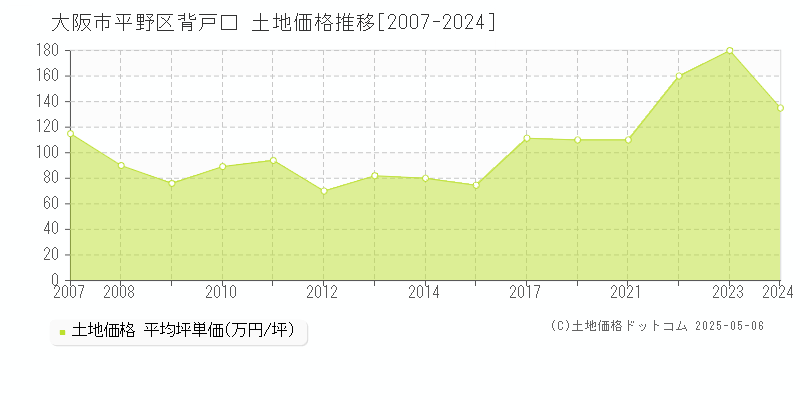 大阪市平野区背戸口の土地価格推移グラフ 