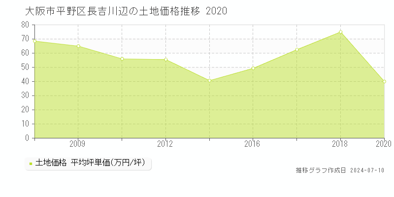 大阪市平野区長吉川辺の土地取引価格推移グラフ 