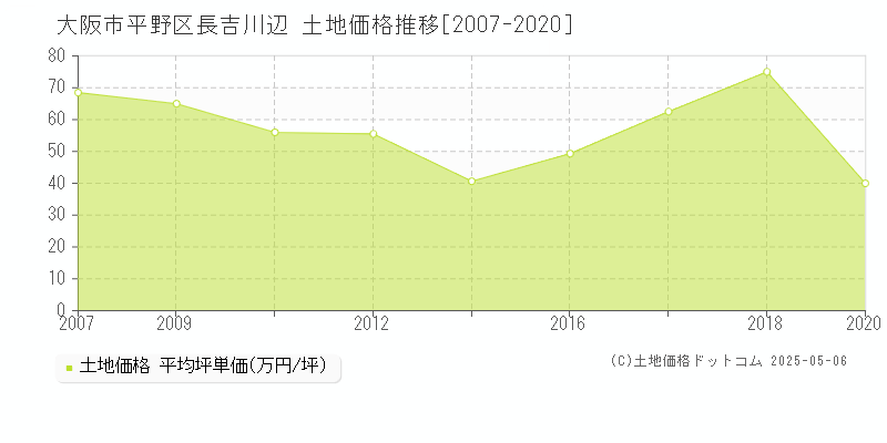 大阪市平野区長吉川辺の土地取引価格推移グラフ 