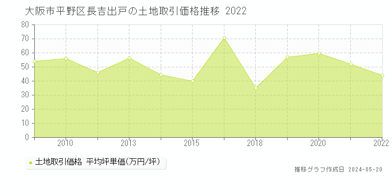 大阪市平野区長吉出戸の土地価格推移グラフ 