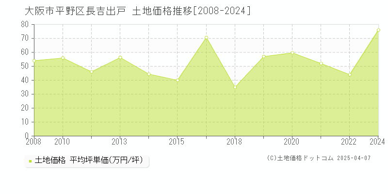 大阪市平野区長吉出戸の土地価格推移グラフ 