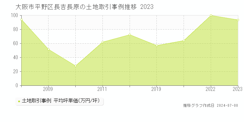 大阪市平野区長吉長原の土地価格推移グラフ 