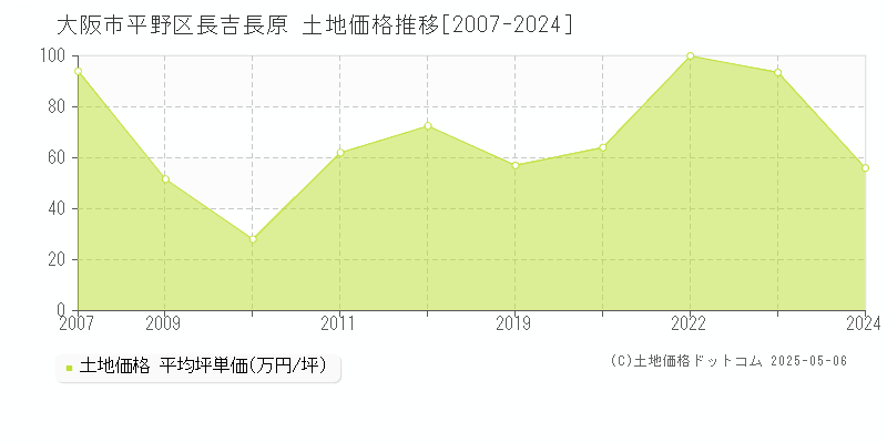 長吉長原(大阪市平野区)の土地価格推移グラフ(坪単価)[2007-2024年]