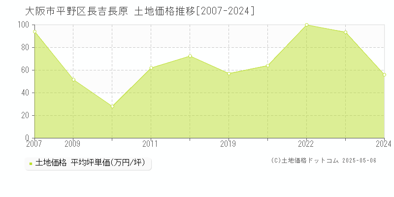 大阪市平野区長吉長原の土地価格推移グラフ 