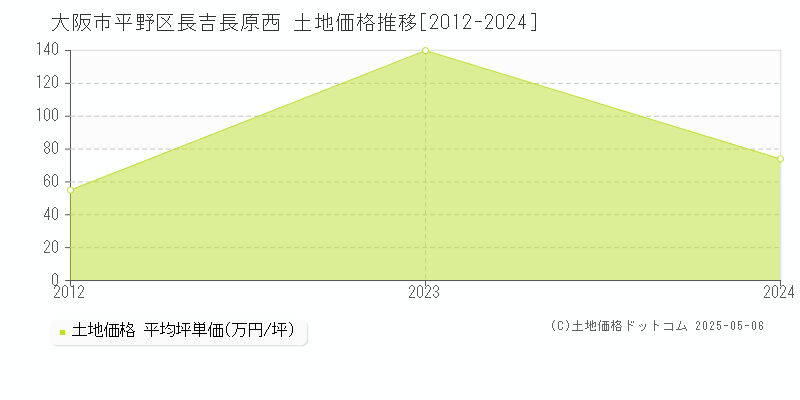 大阪市平野区長吉長原西の土地取引価格推移グラフ 