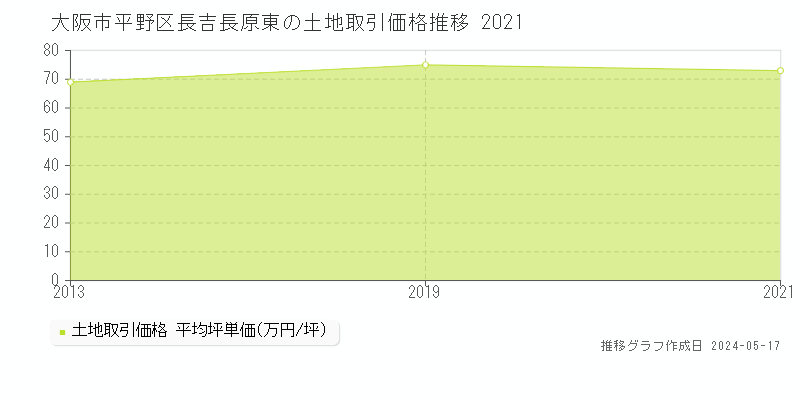 大阪市平野区長吉長原東の土地取引価格推移グラフ 