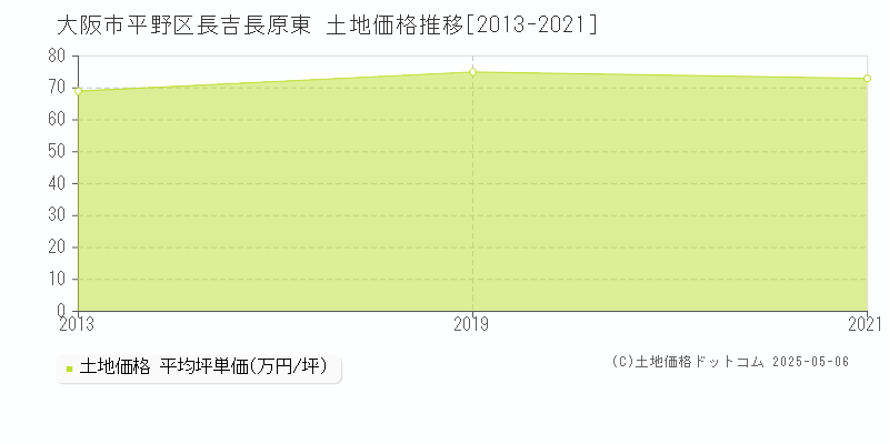 長吉長原東(大阪市平野区)の土地価格推移グラフ(坪単価)[2013-2021年]