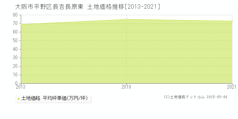 大阪市平野区長吉長原東の土地価格推移グラフ 