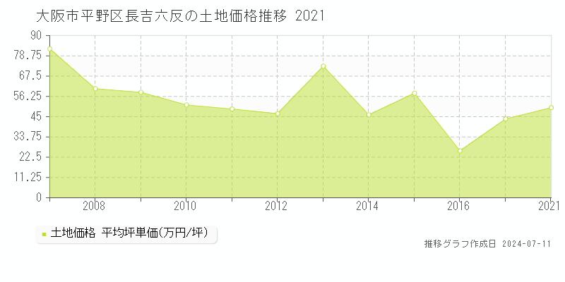 大阪市平野区長吉六反の土地価格推移グラフ 