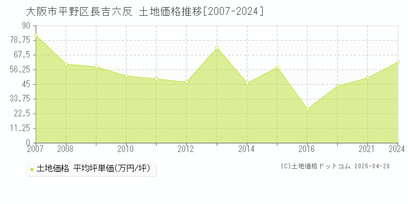 大阪市平野区長吉六反の土地価格推移グラフ 