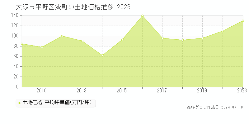 大阪市平野区流町の土地価格推移グラフ 