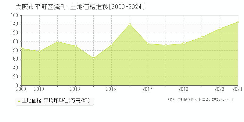 大阪市平野区流町の土地価格推移グラフ 