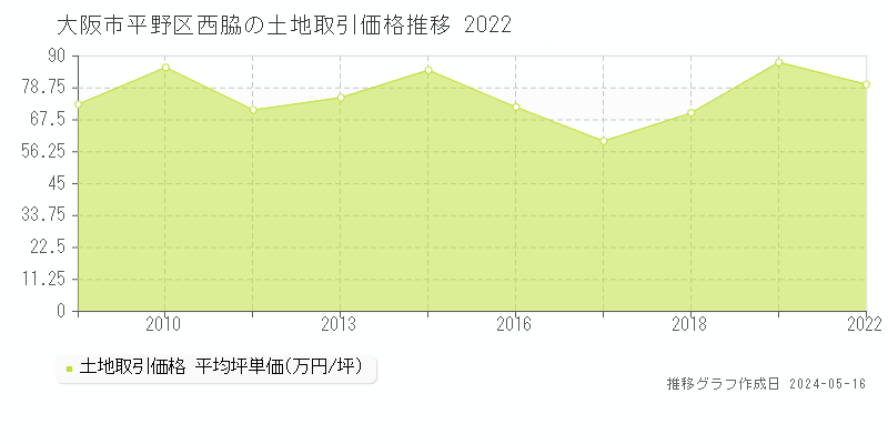 大阪市平野区西脇の土地価格推移グラフ 