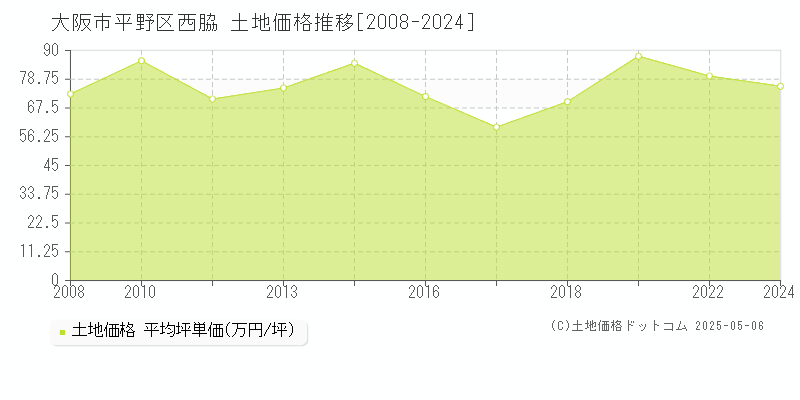 西脇(大阪市平野区)の土地価格推移グラフ(坪単価)[2008-2024年]