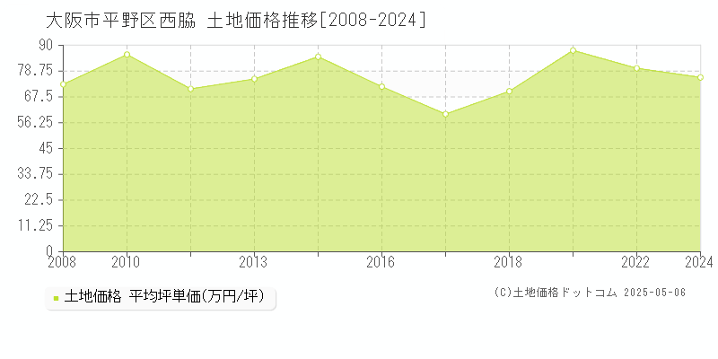 大阪市平野区西脇の土地価格推移グラフ 