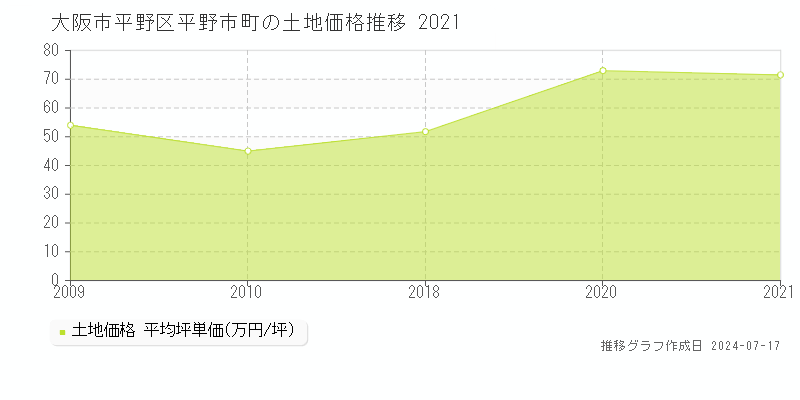 大阪市平野区平野市町の土地価格推移グラフ 