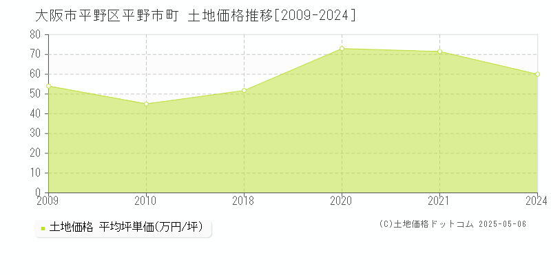 平野市町(大阪市平野区)の土地価格推移グラフ(坪単価)[2009-2024年]