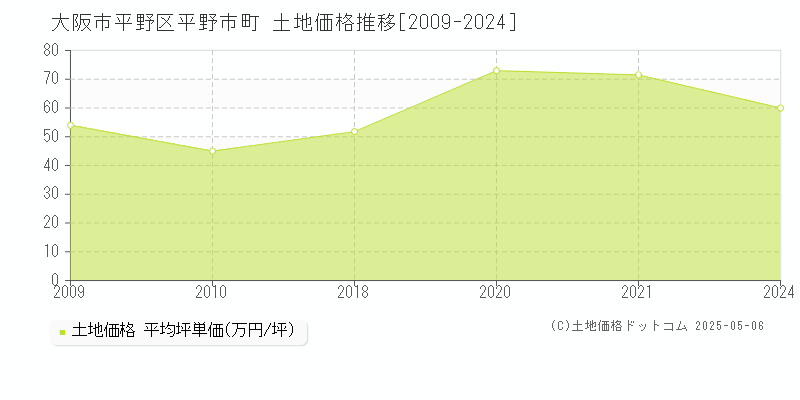 大阪市平野区平野市町の土地取引価格推移グラフ 