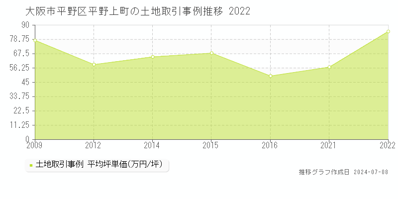 大阪市平野区平野上町の土地取引事例推移グラフ 