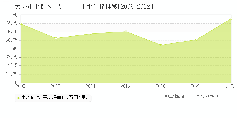 平野上町(大阪市平野区)の土地価格推移グラフ(坪単価)[2009-2022年]