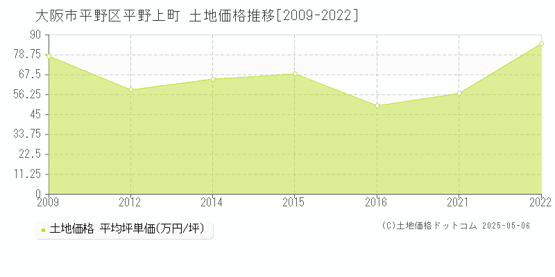 大阪市平野区平野上町の土地取引事例推移グラフ 