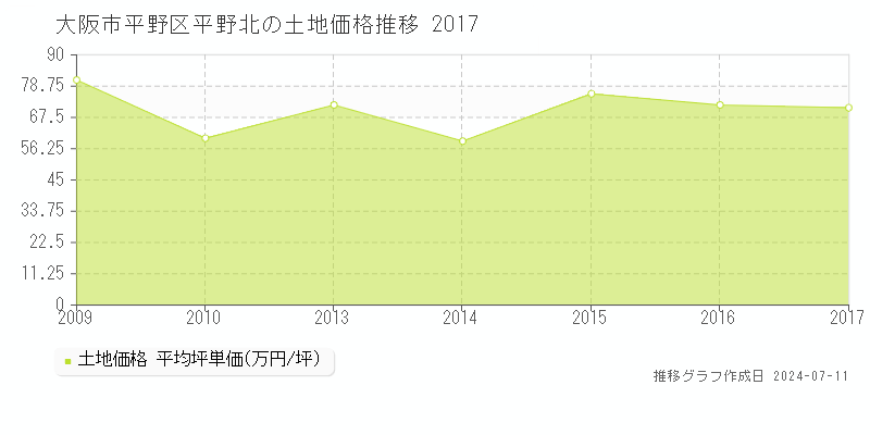 大阪市平野区平野北の土地価格推移グラフ 