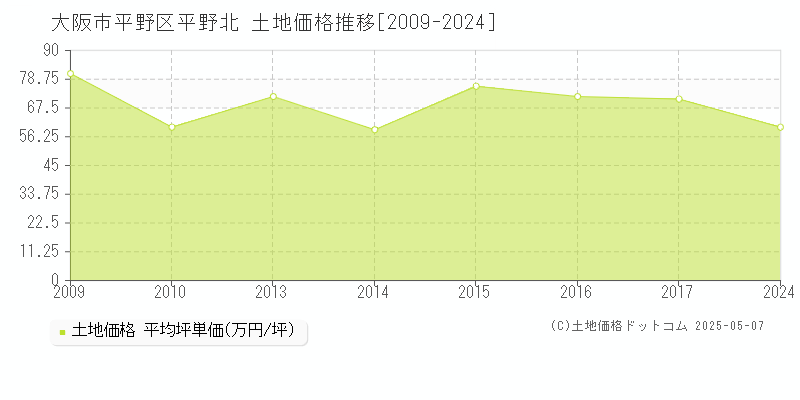 平野北(大阪市平野区)の土地価格推移グラフ(坪単価)[2009-2024年]