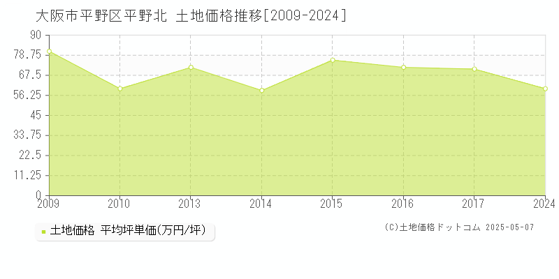 大阪市平野区平野北の土地価格推移グラフ 