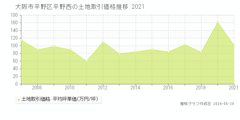 大阪市平野区平野西の土地価格推移グラフ 