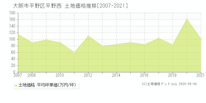 平野西(大阪市平野区)の土地価格推移グラフ(坪単価)[2007-2021年]