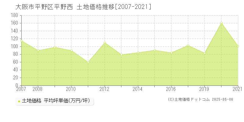 大阪市平野区平野西の土地価格推移グラフ 