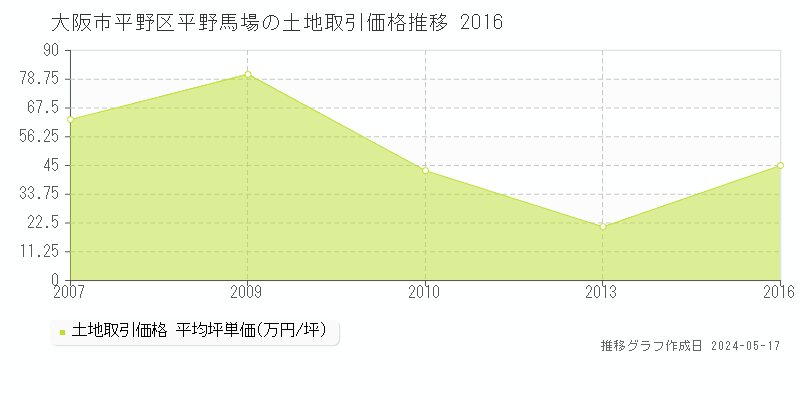 大阪市平野区平野馬場の土地価格推移グラフ 