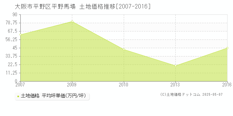 平野馬場(大阪市平野区)の土地価格推移グラフ(坪単価)[2007-2016年]