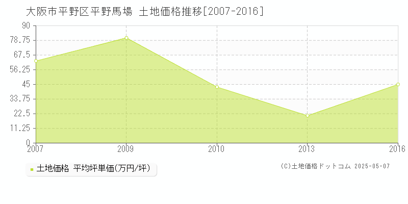 大阪市平野区平野馬場の土地価格推移グラフ 