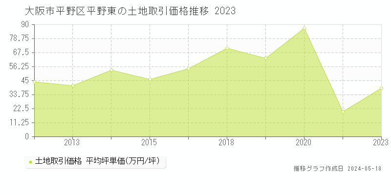 大阪市平野区平野東の土地価格推移グラフ 