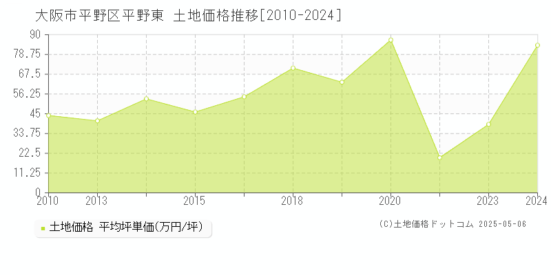 平野東(大阪市平野区)の土地価格推移グラフ(坪単価)[2010-2024年]