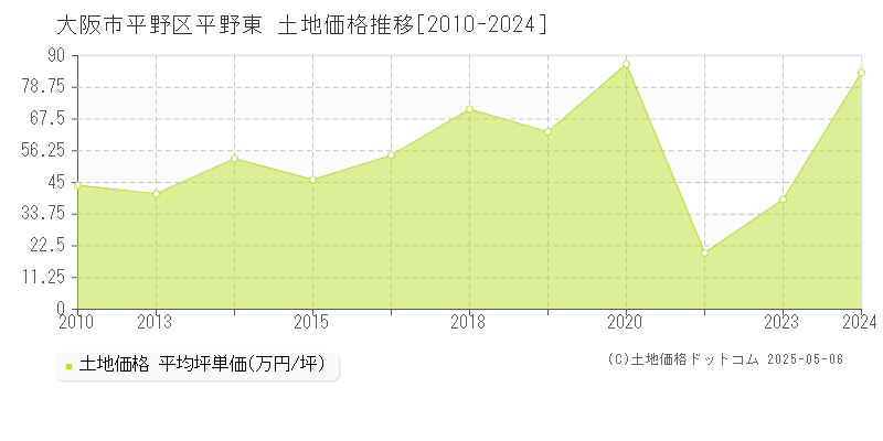 大阪市平野区平野東の土地価格推移グラフ 