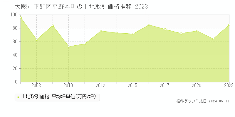 大阪市平野区平野本町の土地価格推移グラフ 