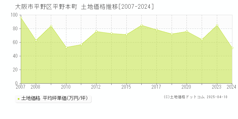 大阪市平野区平野本町の土地価格推移グラフ 