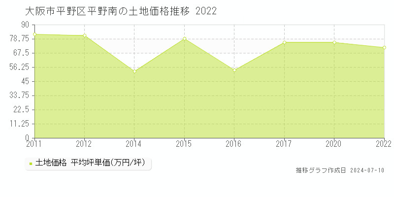 大阪市平野区平野南の土地取引価格推移グラフ 