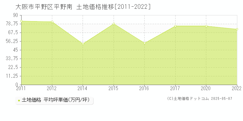 平野南(大阪市平野区)の土地価格推移グラフ(坪単価)[2011-2022年]