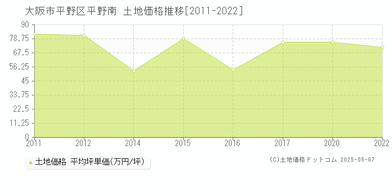 大阪市平野区平野南の土地取引価格推移グラフ 