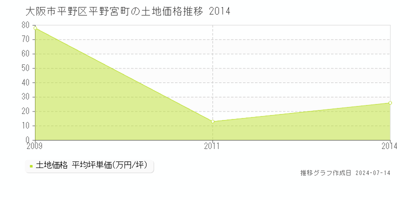 大阪市平野区平野宮町の土地価格推移グラフ 